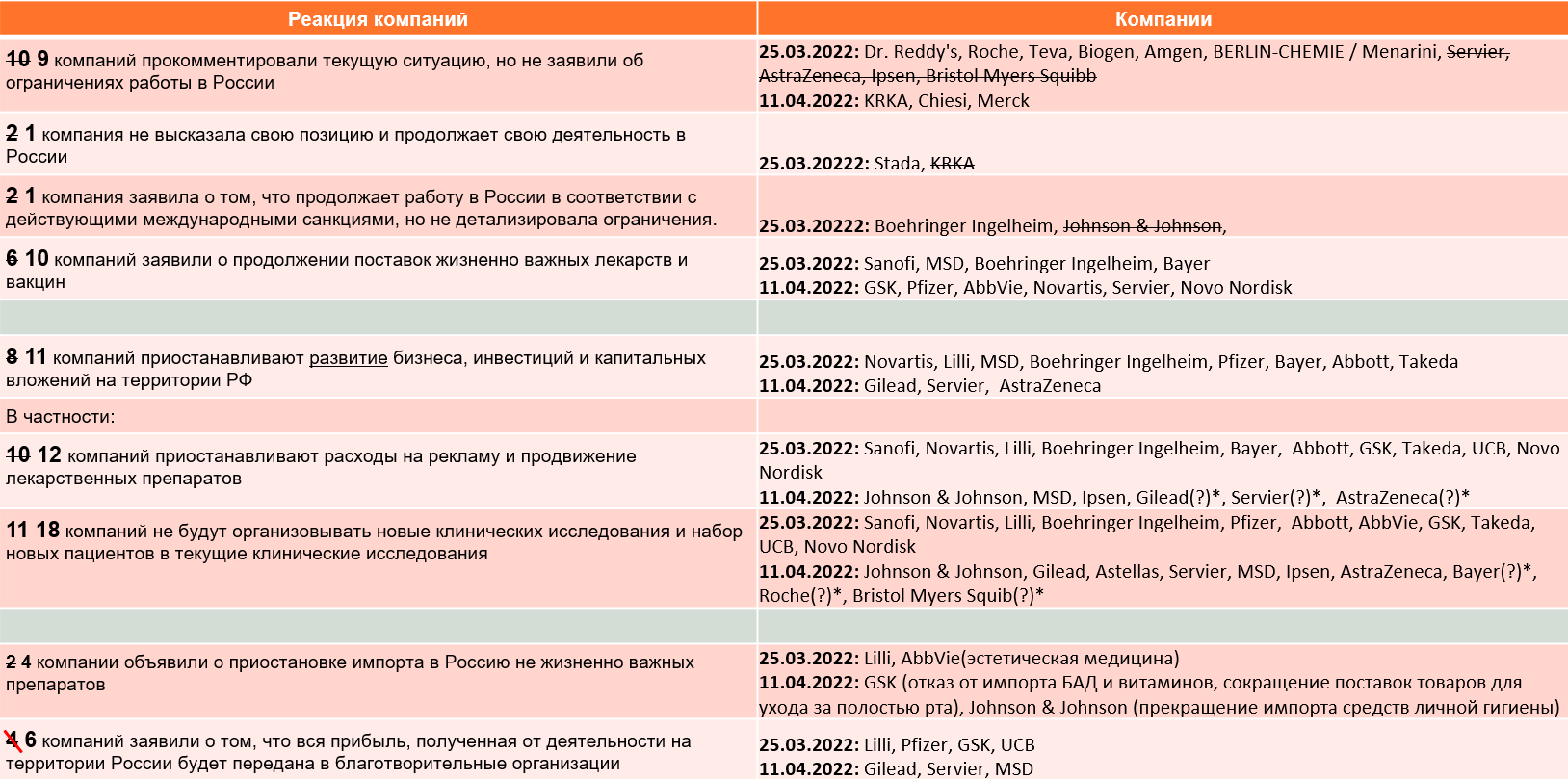 Обновленный обзор заявлений фармацевтических компаний об ограничении  бизнеса в РФ - Aston Health