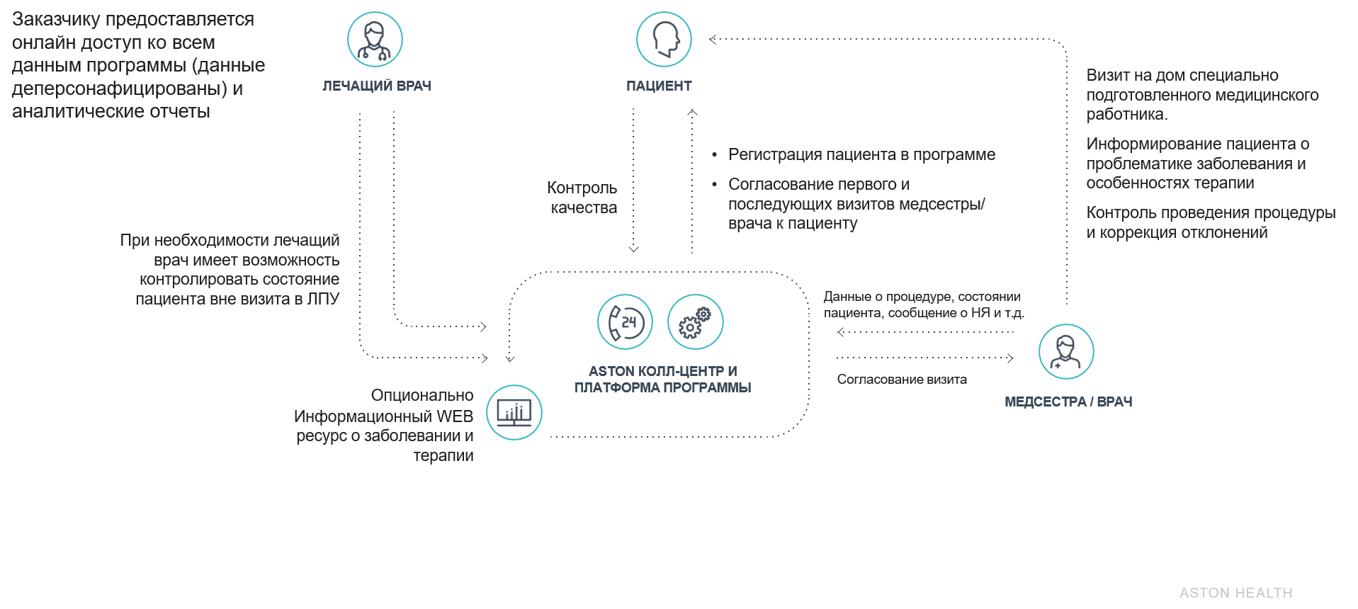 Программы обучения пациентов - Aston Health