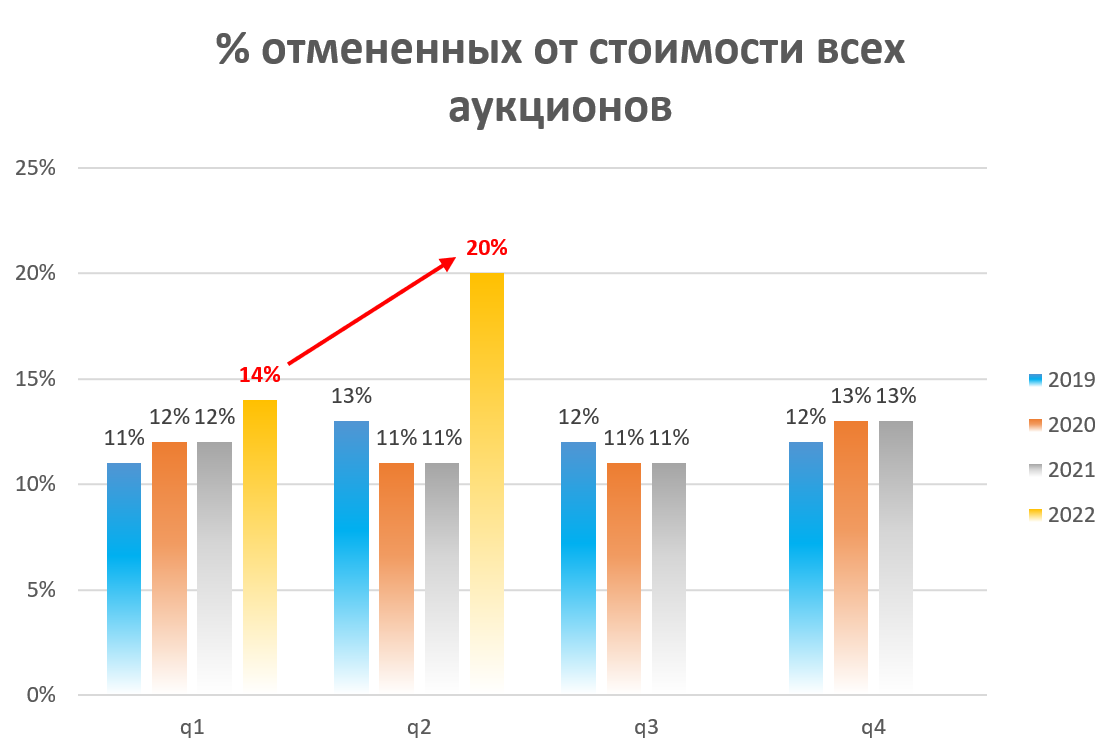 Статистика отмененных тендеров на закупки лекарств 2 кв. 2022 г. - Aston  Health